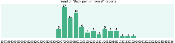 Could Torisel cause Back pain? Could Torisel cause Back pain?